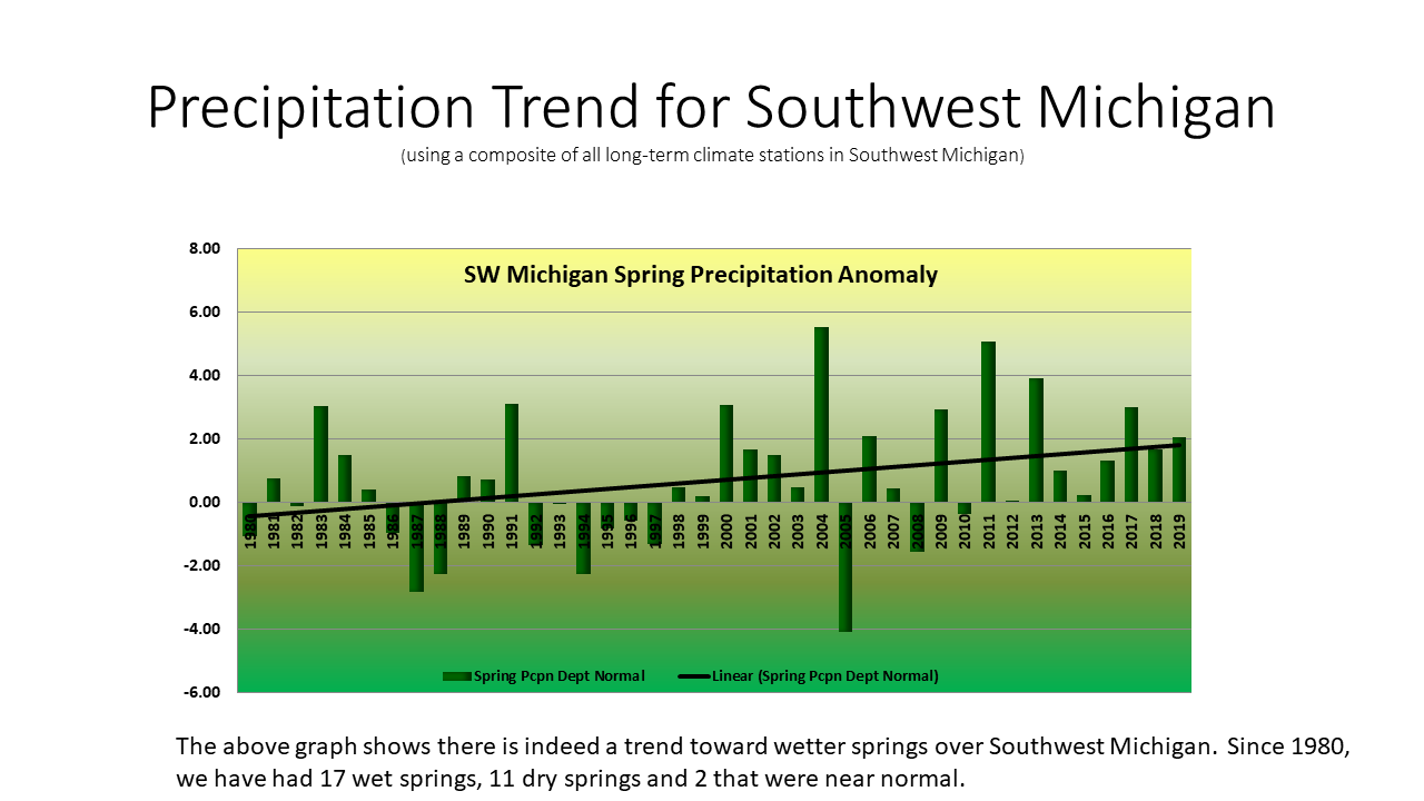 Michigan Spring Forecast 2025